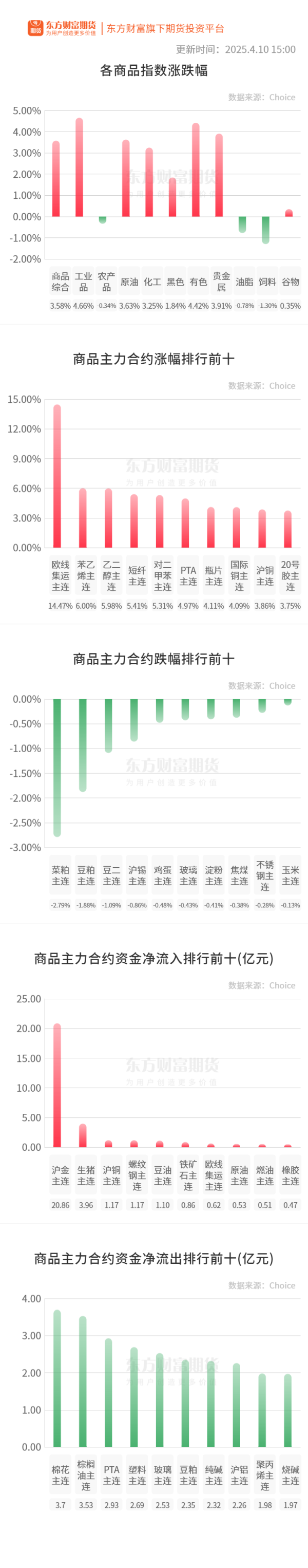 配资行业四大巨头 期市收评 | 国内商品大面积飘红 有色、贵金属板块涨幅居前
