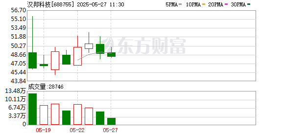 股市股票配资 汉邦科技龙虎榜：营业部净买入49.69万元